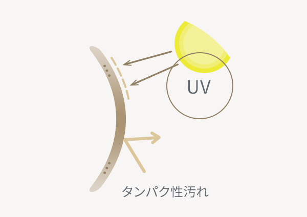 有害なUVをカット